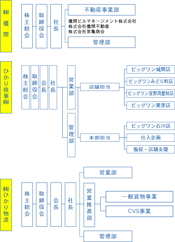 グループ体系全体