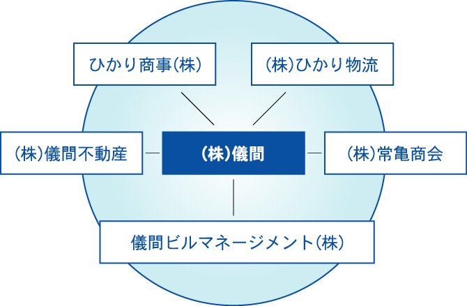 グループ体系全体